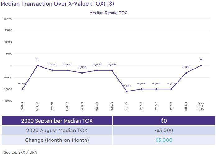 condo resale median transaction over xvalue 2020 september